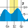 Biorka Island tide chart for Saturday, December 2, 2023