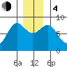 Biorka Island tide chart for Monday, December 4, 2023