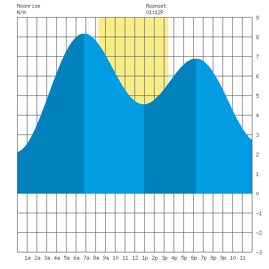 Biorka Island tide chart for Tuesday, December 5, 2023