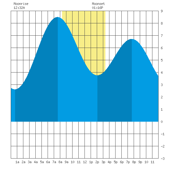 Biorka Island tide chart for Wednesday, December 6, 2023