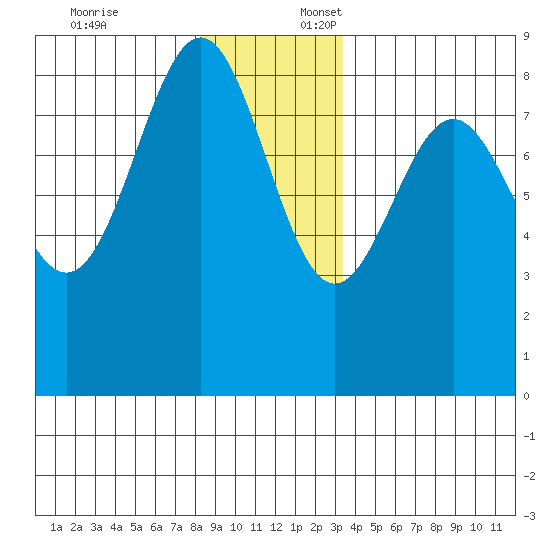 Biorka Island tide chart for Thursday, December 7, 2023
