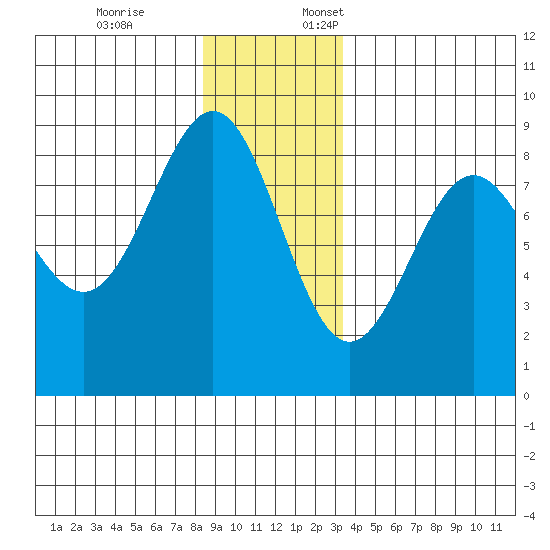 Biorka Island tide chart for Friday, December 8, 2023