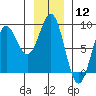 Biorka Island tide chart for Friday, January 12, 2024