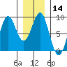 Biorka Island tide chart for Sunday, January 14, 2024