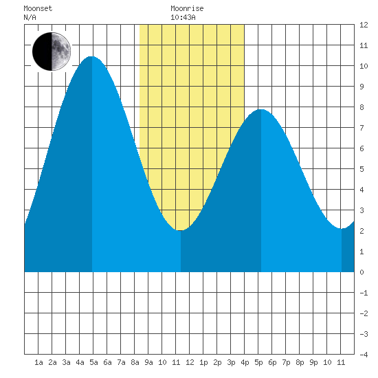 Biorka Island tide chart for Wednesday, January 17, 2024