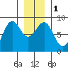 Biorka Island tide chart for Monday, January 1, 2024