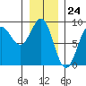 Biorka Island tide chart for Wednesday, January 24, 2024