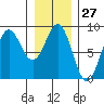 Biorka Island tide chart for Saturday, January 27, 2024