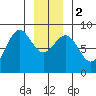 Biorka Island tide chart for Tuesday, January 2, 2024