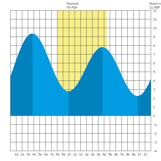 Biorka Island tide chart for Wednesday, January 31, 2024
