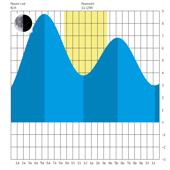 Biorka Island tide chart for Wednesday, January 3, 2024