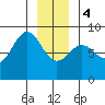 Biorka Island tide chart for Thursday, January 4, 2024