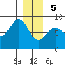 Biorka Island tide chart for Friday, January 5, 2024