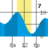 Biorka Island tide chart for Sunday, January 7, 2024