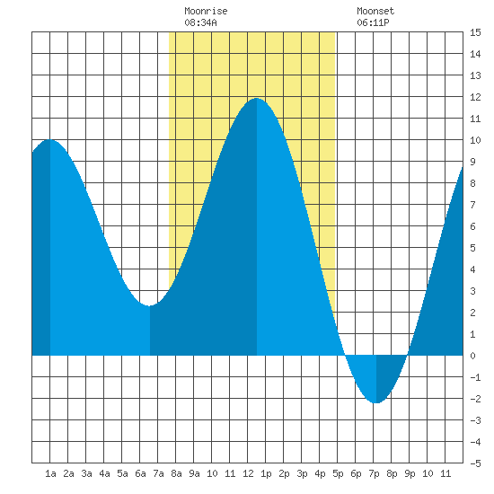 Biorka Island tide chart for Saturday, February 10, 2024