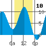 Biorka Island tide chart for Saturday, February 10, 2024