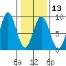 Biorka Island tide chart for Tuesday, February 13, 2024