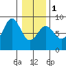 Biorka Island tide chart for Thursday, February 1, 2024