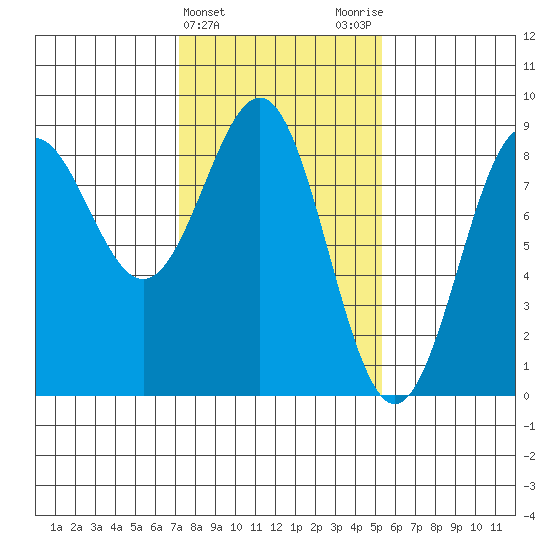 Biorka Island tide chart for Thursday, February 22, 2024