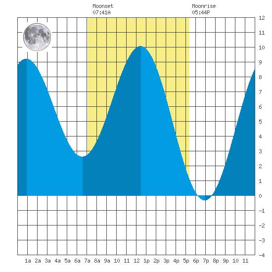 Biorka Island tide chart for Saturday, February 24, 2024