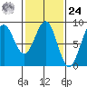 Biorka Island tide chart for Saturday, February 24, 2024