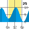 Biorka Island tide chart for Sunday, February 25, 2024