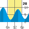 Biorka Island tide chart for Wednesday, February 28, 2024