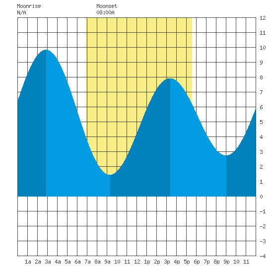 Biorka Island tide chart for Thursday, February 29, 2024