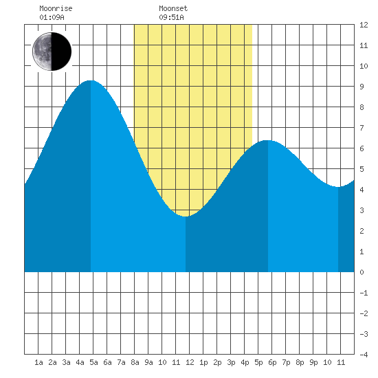Biorka Island tide chart for Friday, February 2, 2024