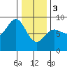 Biorka Island tide chart for Saturday, February 3, 2024