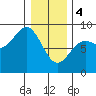 Biorka Island tide chart for Sunday, February 4, 2024