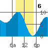 Biorka Island tide chart for Tuesday, February 6, 2024