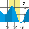 Biorka Island tide chart for Wednesday, February 7, 2024