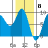Biorka Island tide chart for Thursday, February 8, 2024