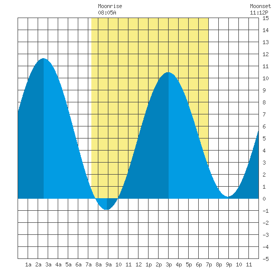 Biorka Island tide chart for Tuesday, March 12, 2024