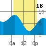 Biorka Island tide chart for Monday, March 18, 2024