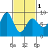 Biorka Island tide chart for Friday, March 1, 2024
