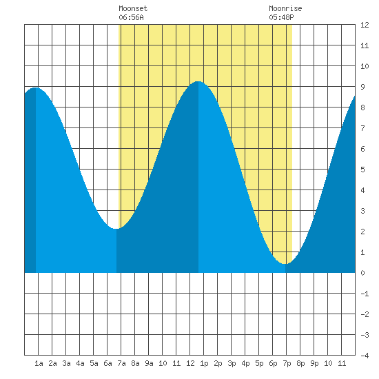 Biorka Island tide chart for Saturday, March 23, 2024