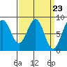 Biorka Island tide chart for Saturday, March 23, 2024
