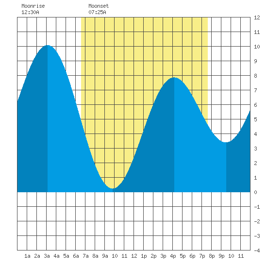 Biorka Island tide chart for Friday, March 29, 2024