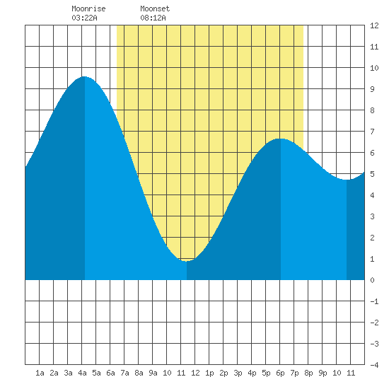 Biorka Island tide chart for Sunday, March 31, 2024