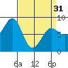 Biorka Island tide chart for Sunday, March 31, 2024