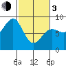Biorka Island tide chart for Sunday, March 3, 2024