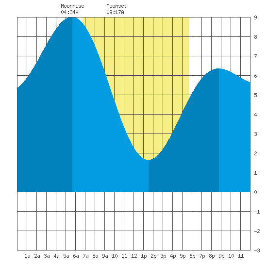 Biorka Island tide chart for Monday, March 4, 2024