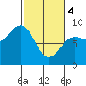 Biorka Island tide chart for Monday, March 4, 2024