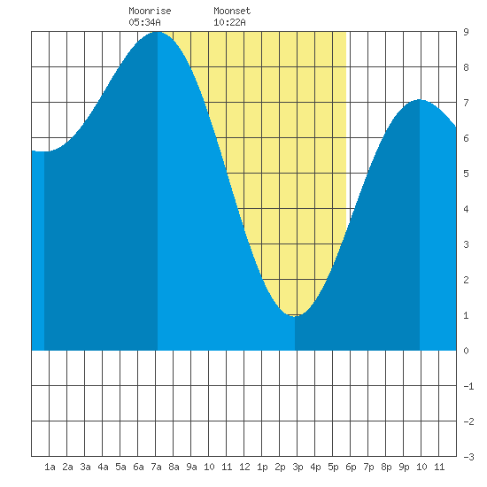 Biorka Island tide chart for Tuesday, March 5, 2024