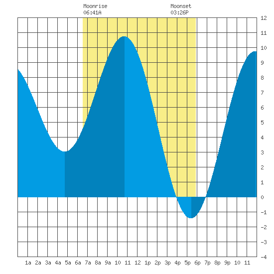 Biorka Island tide chart for Friday, March 8, 2024