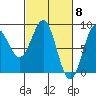 Biorka Island tide chart for Friday, March 8, 2024
