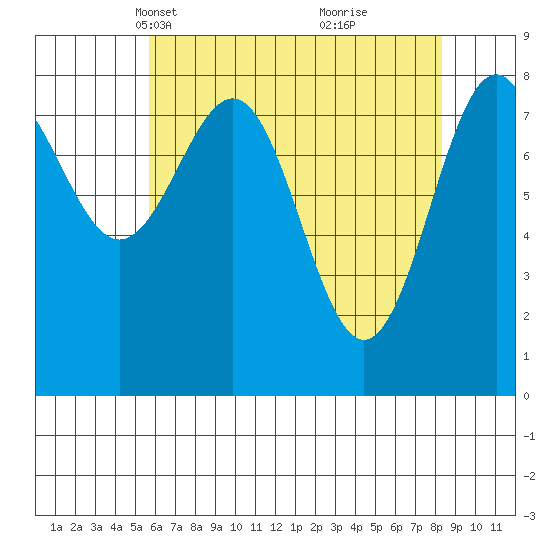 Biorka Island tide chart for Thursday, April 18, 2024