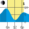 Biorka Island tide chart for Monday, April 1, 2024